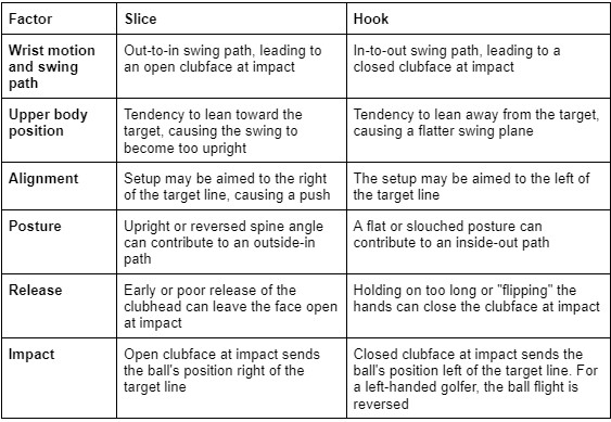 Table showing the slice and hook differences