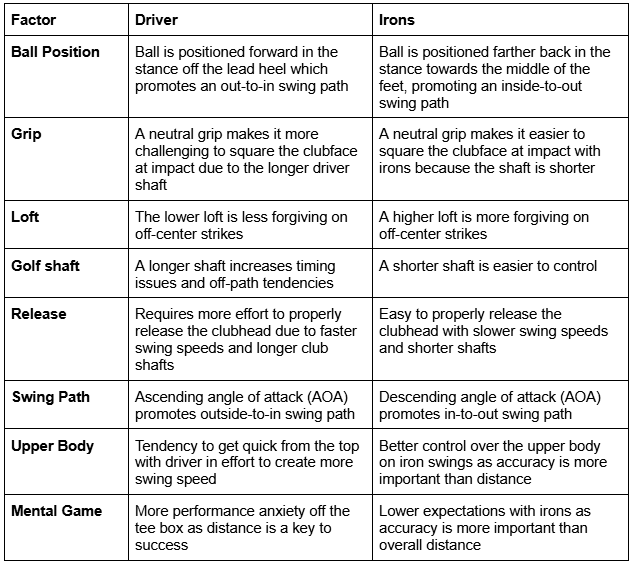 Table showing the differences between driver and iron swings